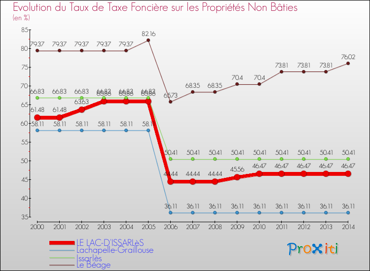 Evolution du taux de la taxe foncière sur les immeubles et terrains non batis pour LE LAC-D'ISSARLèS et les communes proches de 2000 à 2014 Comparaison des taux de la taxe foncière sur les immeubles et terrains non batis pour LE LAC-D'ISSARLèS et les communes voisines de 2000 à 2014