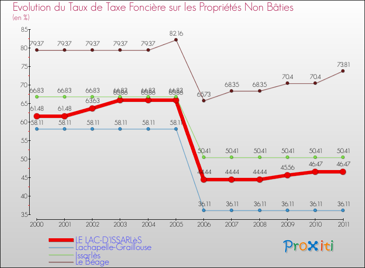 Evolution du taux de la taxe foncière sur les immeubles et terrains non batis pour LE LAC-D'ISSARLèS et les communes proches Comparaison des taux de la taxe foncière sur les immeubles et terrains non batis pour LE LAC-D'ISSARLèS et les communes voisines