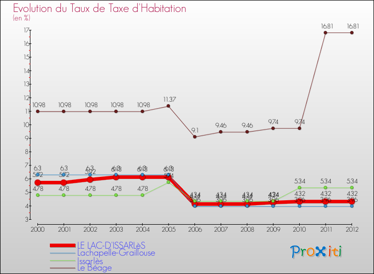 Evolution du taux de la taxe d'habitation pour LE LAC-D'ISSARLèS et les communes proches Comparaison des taux de la taxe d'habitation pour LE LAC-D'ISSARLèS et les communes voisines