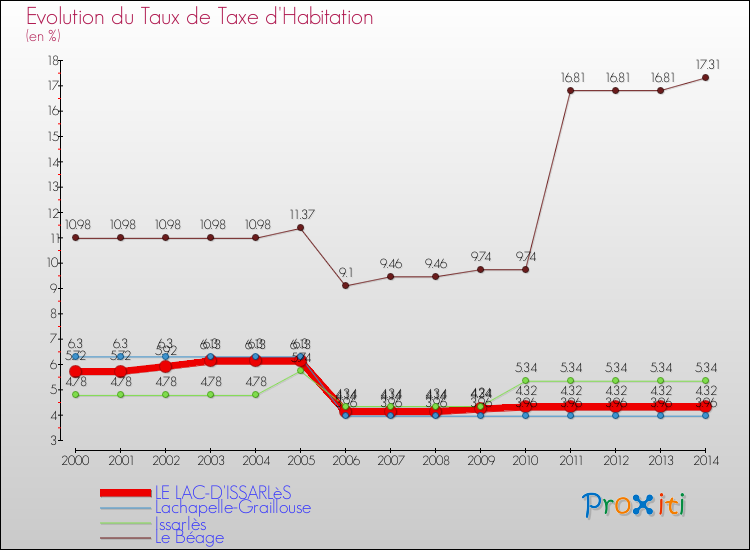 Evolution du taux de la taxe d'habitation pour LE LAC-D'ISSARLèS et les communes proches de 2000 à 2014 Comparaison des taux de la taxe d'habitation pour LE LAC-D'ISSARLèS et les communes voisines de 2000 à 2014