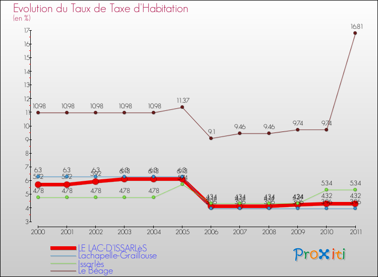 Evolution du taux de la taxe d'habitation pour LE LAC-D'ISSARLèS et les communes proches Comparaison des taux de la taxe d'habitation pour LE LAC-D'ISSARLèS et les communes voisines