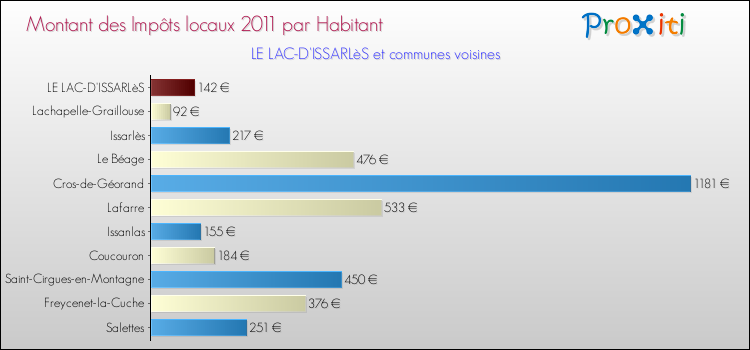 Montant des impôts locaux par Habitant pour LE LAC-D'ISSARLèS et les communes proches Comparaison des impôts locaux par habitant pour LE LAC-D'ISSARLèS et les communes voisines