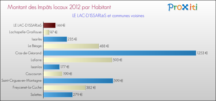 Montant des impôts locaux par Habitant pour LE LAC-D'ISSARLèS et les communes proches Comparaison des impôts locaux par habitant pour LE LAC-D'ISSARLèS et les communes voisines