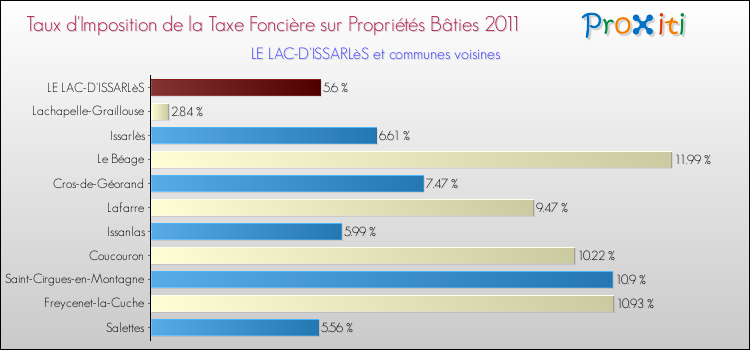 Taux d'imposition de la taxe foncière sur le bati 2011 pour LE LAC-D'ISSARLèS et les communes proches Comparaison des taux d'imposition de la taxe foncière sur le bati 2011 pour LE LAC-D'ISSARLèS et les communes voisines