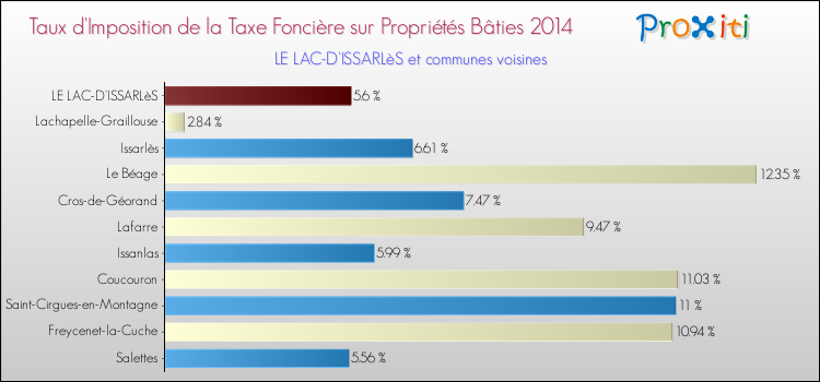 Taux d'imposition de la taxe foncière sur le bati 2014 pour LE LAC-D'ISSARLèS et les communes proches Comparaison des taux d'imposition de la taxe foncière sur le bati 2014 pour LE LAC-D'ISSARLèS et les communes voisines
