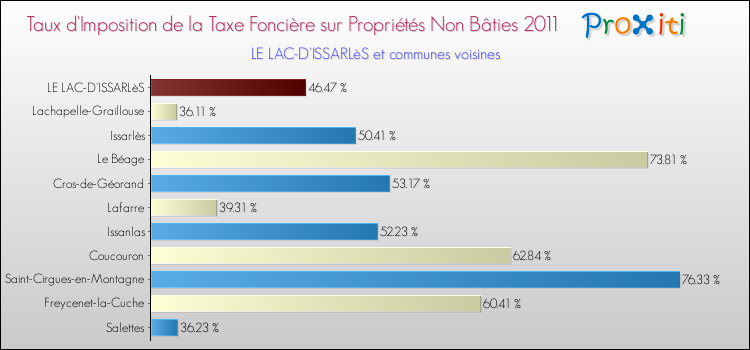 Taux d'imposition de la taxe foncière sur les immeubles et terrains non batis 2011 pour LE LAC-D'ISSARLèS et les communes proches Comparaison des taux d'imposition de la taxe foncière sur les immeubles et terrains non batis 2011 pour LE LAC-D'ISSARLèS et les communes voisines