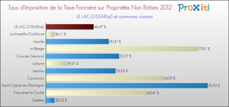 Taux d'imposition de la taxe foncière sur les immeubles et terrains non batis 2012 pour LE LAC-D'ISSARLèS et les communes proches Comparaison des taux d'imposition de la taxe foncière sur les immeubles et terrains non batis 2012 pour LE LAC-D'ISSARLèS et les communes voisines