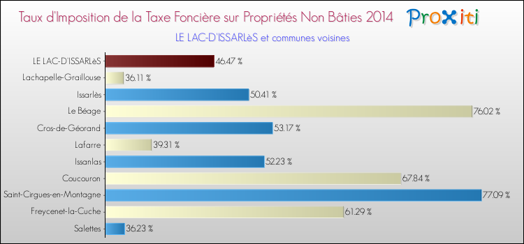 Taux d'imposition de la taxe foncière sur les immeubles et terrains non batis 2014 pour LE LAC-D'ISSARLèS et les communes proches Comparaison des taux d'imposition de la taxe foncière sur les immeubles et terrains non batis 2014 pour LE LAC-D'ISSARLèS et les communes voisines