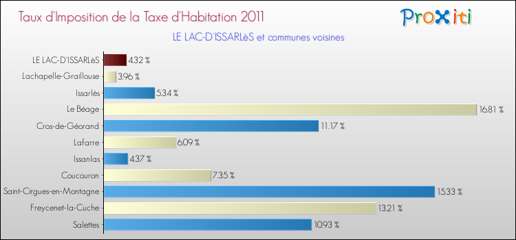 Taux d'imposition de la taxe d'habitation 2011 pour LE LAC-D'ISSARLèS et les communes proches Comparaison des taux d'imposition de la taxe d'habitation 2011 pour LE LAC-D'ISSARLèS et les communes voisines