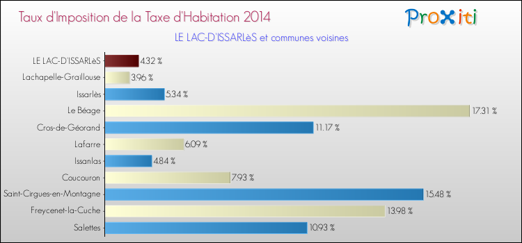 Taux d'imposition de la taxe d'habitation 2014 pour LE LAC-D'ISSARLèS et les communes proches Comparaison des taux d'imposition de la taxe d'habitation 2014 pour LE LAC-D'ISSARLèS et les communes voisines