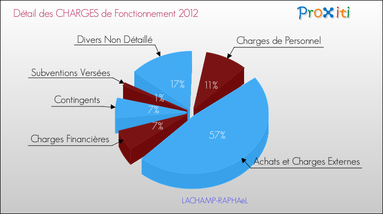 Décomposition des Charges de Fonctionnement 2012 de la commune de LACHAMP-RAPHAëL Charges de Fonctionnement 2012 pour la commune de LACHAMP-RAPHAëL
