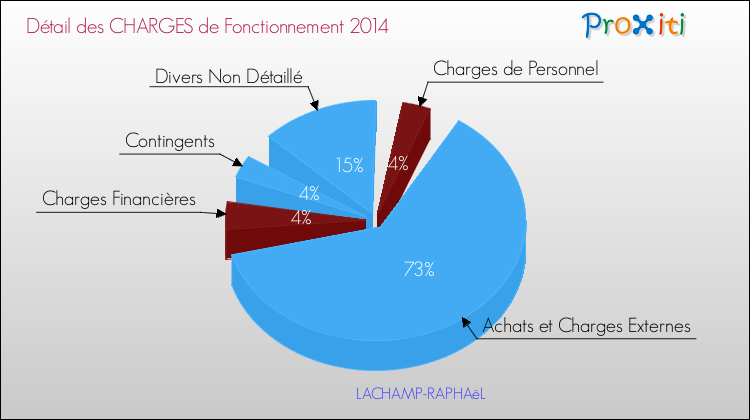 Décomposition des Charges de Fonctionnement 2014 de la commune de LACHAMP-RAPHAëL Charges de Fonctionnement 2014 pour la commune de LACHAMP-RAPHAëL