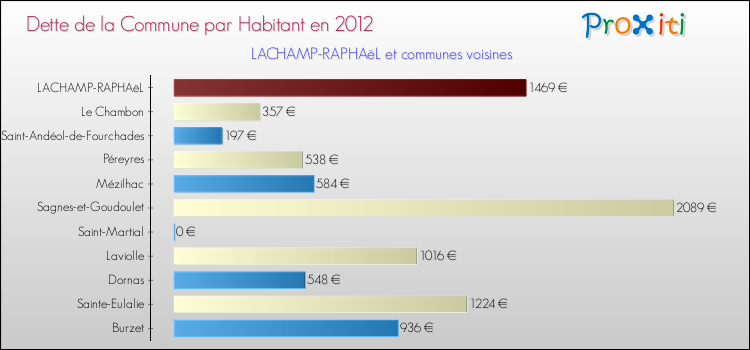 Dette par habitant de la commune en 2012 pour LACHAMP-RAPHAëL et les communes proches Comparaison de la dette par habitant de la commune en 2012 pour LACHAMP-RAPHAëL et les communes voisines