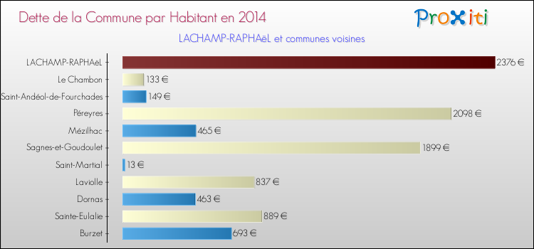 Dette par habitant de la commune en 2014 pour LACHAMP-RAPHAëL et les communes proches Comparaison de la dette par habitant de la commune en 2014 pour LACHAMP-RAPHAëL et les communes voisines
