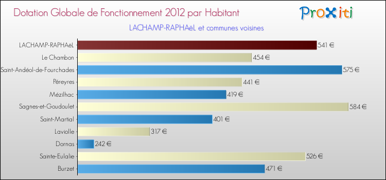 Montant des dotations globales de fonctionnement DGF par Habitant pour LACHAMP-RAPHAëL et les communes proches Comparaison des des dotations globales de fonctionnement DGF par habitant pour LACHAMP-RAPHAëL et les communes voisines