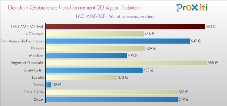 Montant des dotations globales de fonctionnement DGF par Habitant pour LACHAMP-RAPHAëL et les communes proches en 2014. Comparaison des des dotations globales de fonctionnement DGF par habitant pour LACHAMP-RAPHAëL et les communes voisines en 2014.