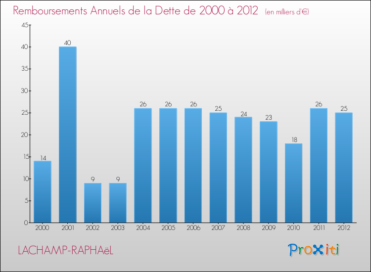 Evolution de l'annuité de la dette pour la commune de LACHAMP-RAPHAëL de 2000 à 2012 Annuités de la dette pour LACHAMP-RAPHAëL de 2000 à 2012