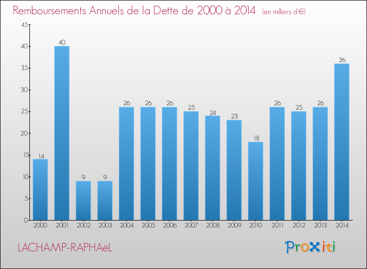 Evolution de l'annuité de la dette pour la commune de LACHAMP-RAPHAëL de 2000 à 2014 Annuités de la dette pour LACHAMP-RAPHAëL de 2000 à 2014
