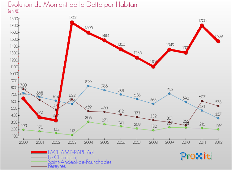 Evolution de la dette par habitant pour la commune de LACHAMP-RAPHAëL et les communes proches de 2000 à 2012 Comparaison de la dette par habitant pour LACHAMP-RAPHAëL et les communes voisines de 2000 à 2012