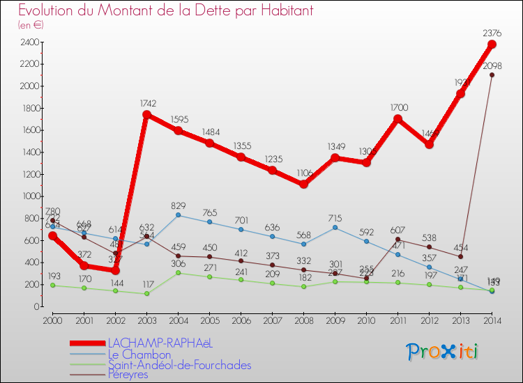Evolution de la dette par habitant pour la commune de LACHAMP-RAPHAëL et les communes proches de 2000 à 2014 Comparaison de la dette par habitant pour LACHAMP-RAPHAëL et les communes voisines de 2000 à 2014