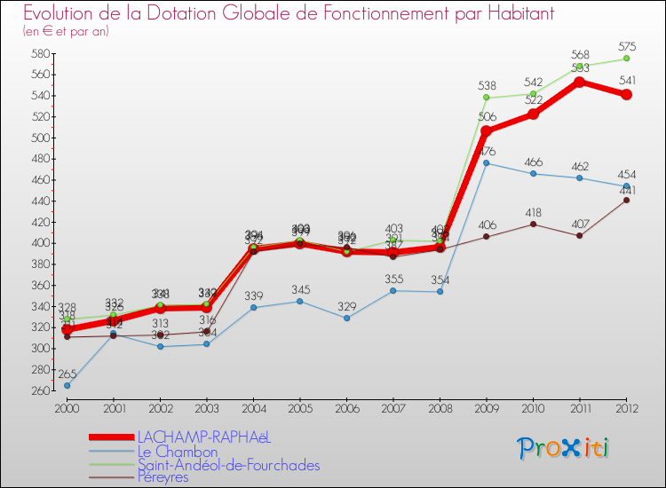 Evolution et montant de la dotation globale de fonctionnement par Habitant pour LACHAMP-RAPHAëL et les communes proches Comparaison des dotations globales de fonctionnement par habitant pour LACHAMP-RAPHAëL et les communes voisines