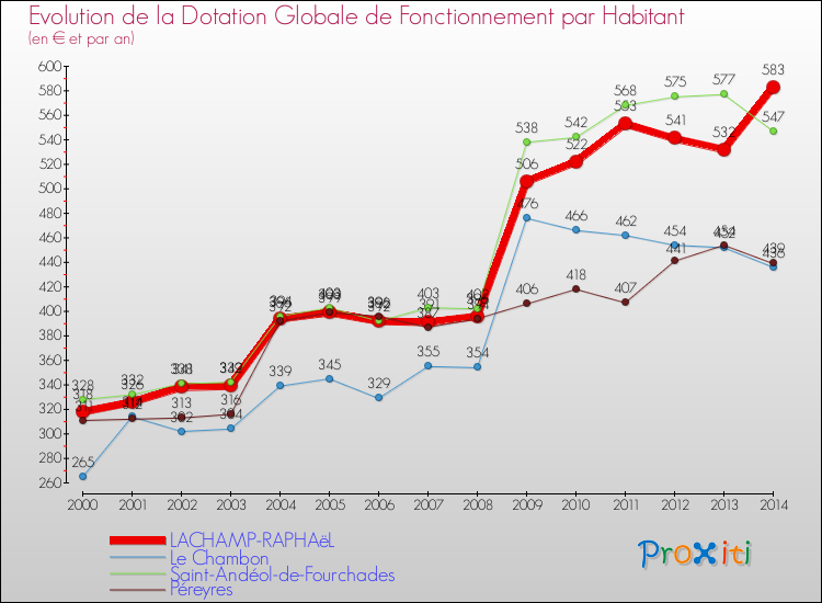 Evolution et montant de la dotation globale de fonctionnement par Habitant pour LACHAMP-RAPHAëL et les communes proches de 2000 à 2014. Comparaison des dotations globales de fonctionnement par habitant pour LACHAMP-RAPHAëL et les communes voisines de 2000 à 2014.