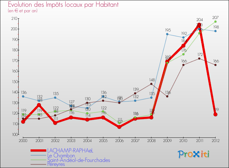 Evolution et montant des impôts locaux par Habitant pour LACHAMP-RAPHAëL et les communes proches Comparaison des impôts locaux par habitant pour LACHAMP-RAPHAëL et les communes voisines