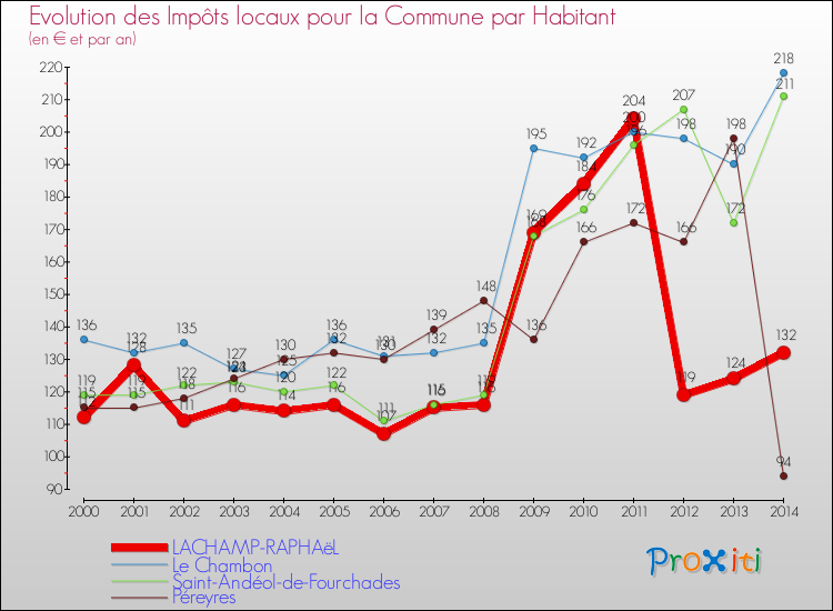 Evolution et montant des impôts locaux par Habitant pour LACHAMP-RAPHAëL et les communes proches de 2000 à 2014 Comparaison des impôts locaux par habitant pour LACHAMP-RAPHAëL et les communes voisines de 2000 à 2014