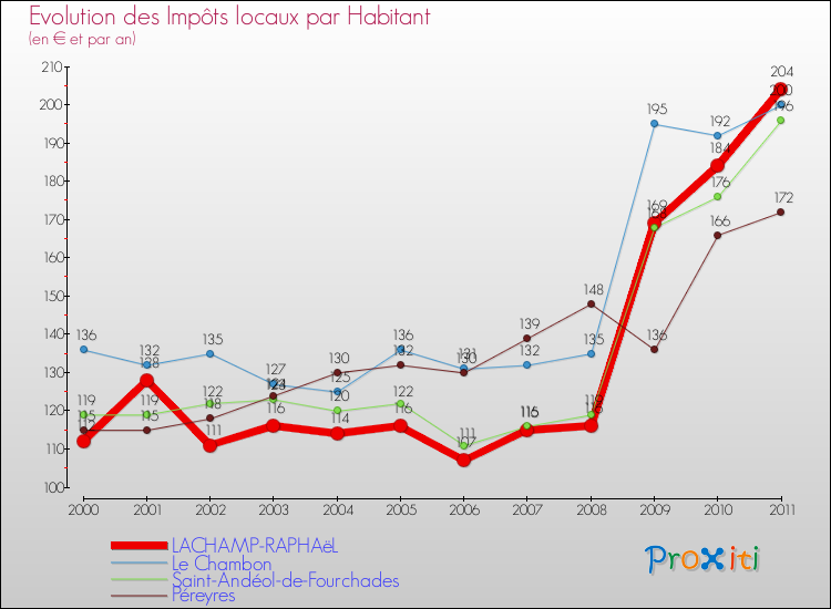 Evolution et montant des impôts locaux par Habitant pour LACHAMP-RAPHAëL et les communes proches Comparaison des impôts locaux par habitant pour LACHAMP-RAPHAëL et les communes voisines