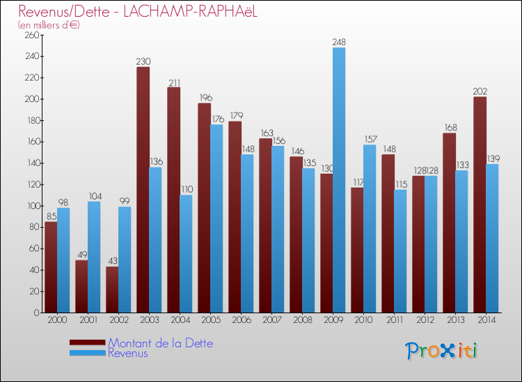 Evolution comparée de la dette et des revenus pour la commune de LACHAMP-RAPHAëL de 2000 à 2014 Comparaison de la dette et des revenus pour LACHAMP-RAPHAëL de 2000 à 2014