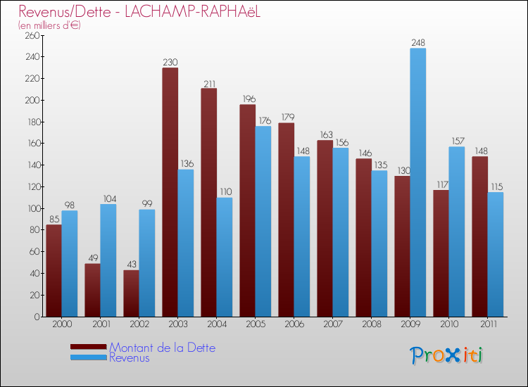 Evolution comparée de la dette et des revenus pour la commune de LACHAMP-RAPHAëL de 2000 à 2011 Comparaison de la dette et des revenus pour LACHAMP-RAPHAëL de 2000 à 2011