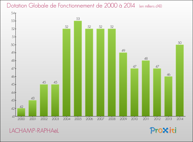 Evolution du montant de la Dotation Globale de Fonctionnement pour la commune de LACHAMP-RAPHAëL de 2000 à 2014 Evolution du montant de la Dotation Globale de Fonctionnement pour LACHAMP-RAPHAëL de 2000 à 2014