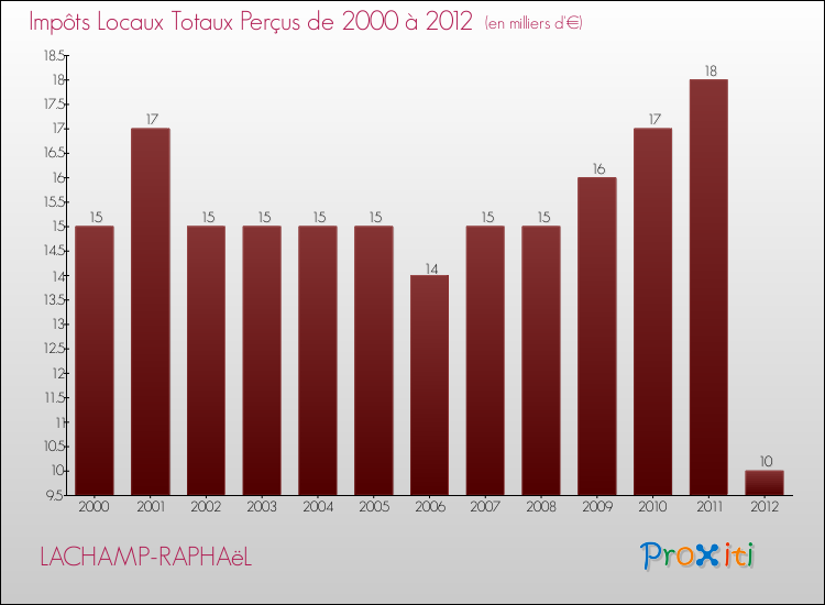 Evolution des Impôts Locaux pour la commune de LACHAMP-RAPHAëL de 2000 à 2012 Evolution des Impôts Locaux pour LACHAMP-RAPHAëL de 2000 à 2012