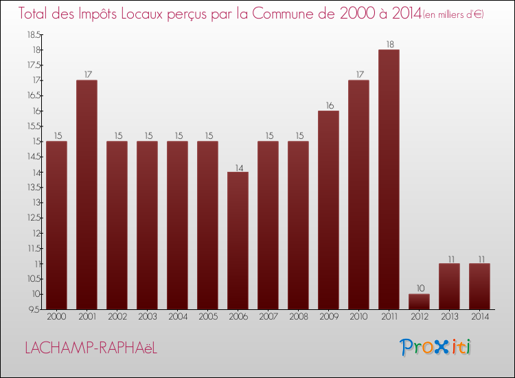 Evolution des Impôts Locaux pour la commune de LACHAMP-RAPHAëL de 2000 à 2014 Evolution des Impôts Locaux pour LACHAMP-RAPHAëL de 2000 à 2014