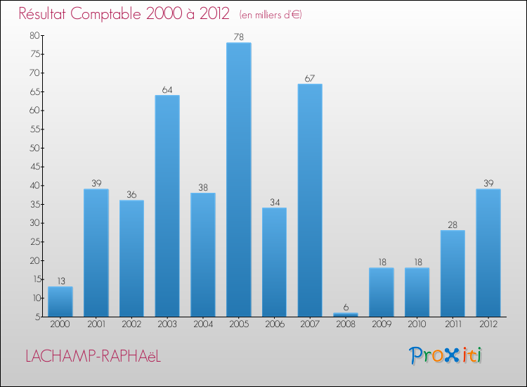 Evolution du résultat comptable pour la commune de LACHAMP-RAPHAëL de 2000 à 2012 Evolution du résultat comptable pour LACHAMP-RAPHAëL de 2000 à 2012