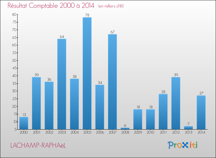 Evolution du résultat comptable pour la commune de LACHAMP-RAPHAëL de 2000 à 2014 Evolution du résultat comptable pour LACHAMP-RAPHAëL de 2000 à 2014