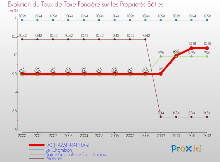 Evolution du taux de la taxe foncière sur le bati pour LACHAMP-RAPHAëL et les communes proches de 2000 à 2012 Comparaison des taux de taxe foncière sur le bati pour LACHAMP-RAPHAëL et les communes voisines de 2000 à 2012