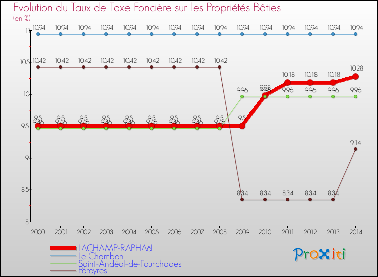 Evolution du taux de la taxe foncière sur le bati pour LACHAMP-RAPHAëL et les communes proches de 2000 à 2014 Comparaison des taux de taxe foncière sur le bati pour LACHAMP-RAPHAëL et les communes voisines de 2000 à 2014