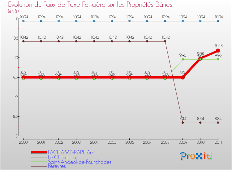 Evolution du taux de la taxe foncière sur le bati pour LACHAMP-RAPHAëL et les communes proches Comparaison des taux de taxe foncière sur le bati pour LACHAMP-RAPHAëL et les communes voisines