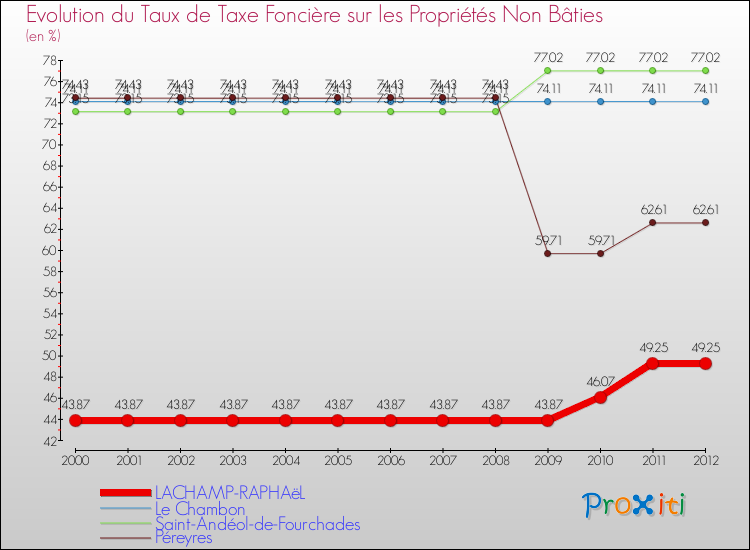 Evolution du taux de la taxe foncière sur les immeubles et terrains non batis pour LACHAMP-RAPHAëL et les communes proches de 2000 à 2012 Comparaison des taux de la taxe foncière sur les immeubles et terrains non batis pour LACHAMP-RAPHAëL et les communes voisines de 2000 à 2012