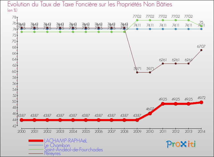 Evolution du taux de la taxe foncière sur les immeubles et terrains non batis pour LACHAMP-RAPHAëL et les communes proches de 2000 à 2014 Comparaison des taux de la taxe foncière sur les immeubles et terrains non batis pour LACHAMP-RAPHAëL et les communes voisines de 2000 à 2014