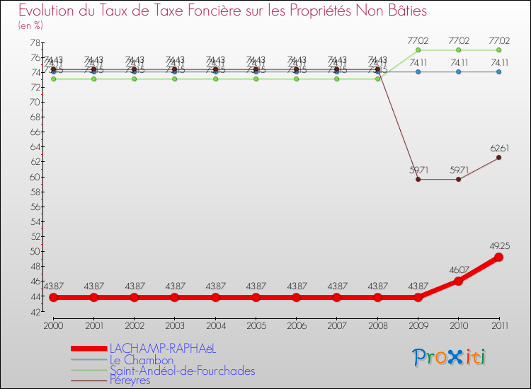 Evolution du taux de la taxe foncière sur les immeubles et terrains non batis pour LACHAMP-RAPHAëL et les communes proches Comparaison des taux de la taxe foncière sur les immeubles et terrains non batis pour LACHAMP-RAPHAëL et les communes voisines