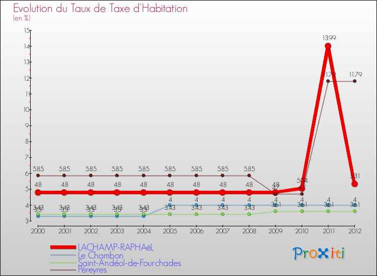 Evolution du taux de la taxe d'habitation pour LACHAMP-RAPHAëL et les communes proches Comparaison des taux de la taxe d'habitation pour LACHAMP-RAPHAëL et les communes voisines