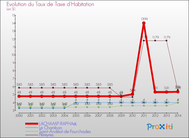 Evolution du taux de la taxe d'habitation pour LACHAMP-RAPHAëL et les communes proches de 2000 à 2014 Comparaison des taux de la taxe d'habitation pour LACHAMP-RAPHAëL et les communes voisines de 2000 à 2014
