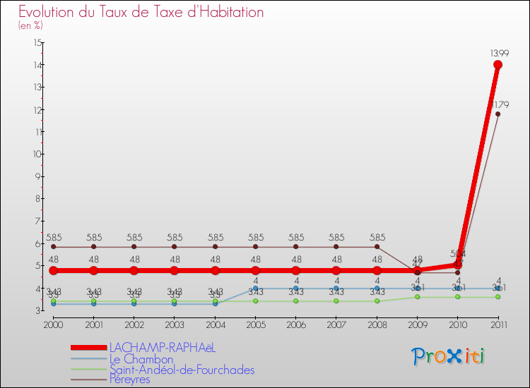 Evolution du taux de la taxe d'habitation pour LACHAMP-RAPHAëL et les communes proches Comparaison des taux de la taxe d'habitation pour LACHAMP-RAPHAëL et les communes voisines