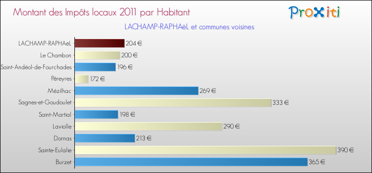 Montant des impôts locaux par Habitant pour LACHAMP-RAPHAëL et les communes proches Comparaison des impôts locaux par habitant pour LACHAMP-RAPHAëL et les communes voisines