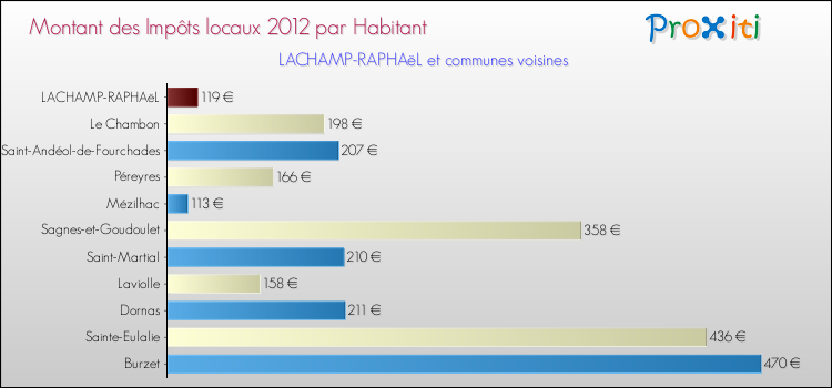 Montant des impôts locaux par Habitant pour LACHAMP-RAPHAëL et les communes proches Comparaison des impôts locaux par habitant pour LACHAMP-RAPHAëL et les communes voisines