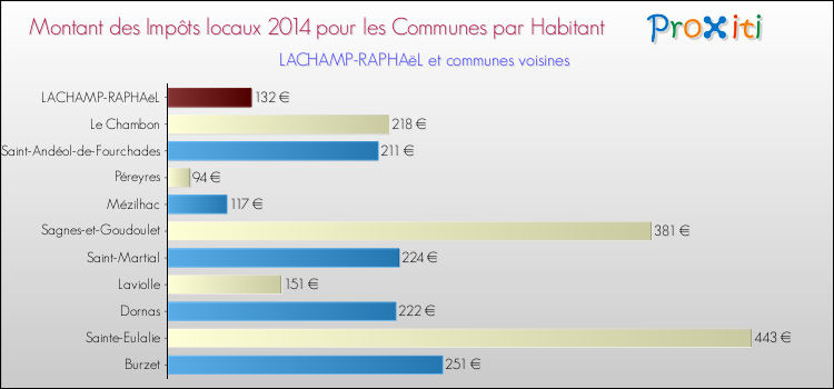 Montant des impôts locaux par Habitant pour LACHAMP-RAPHAëL et les communes proches en 2014 Comparaison des impôts locaux par habitant pour LACHAMP-RAPHAëL et les communes voisines en 2014