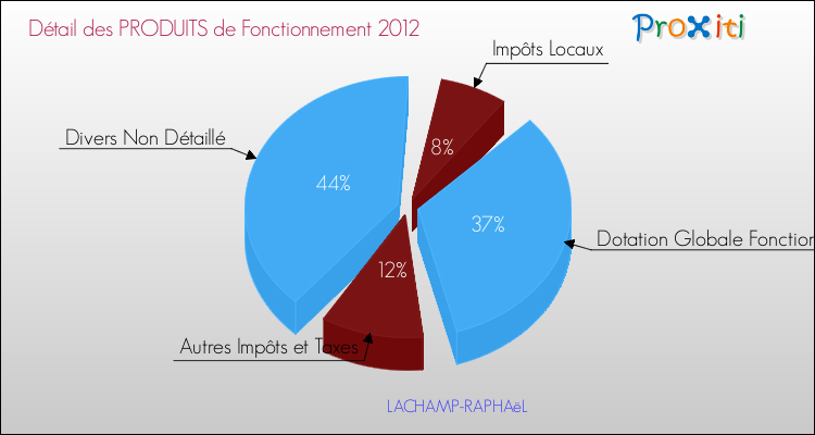 Décomposition du Budget de Fonctionnement 2012 de la commune de LACHAMP-RAPHAëL Budget de Fonctionnement 2012 pour la commune de LACHAMP-RAPHAëL
