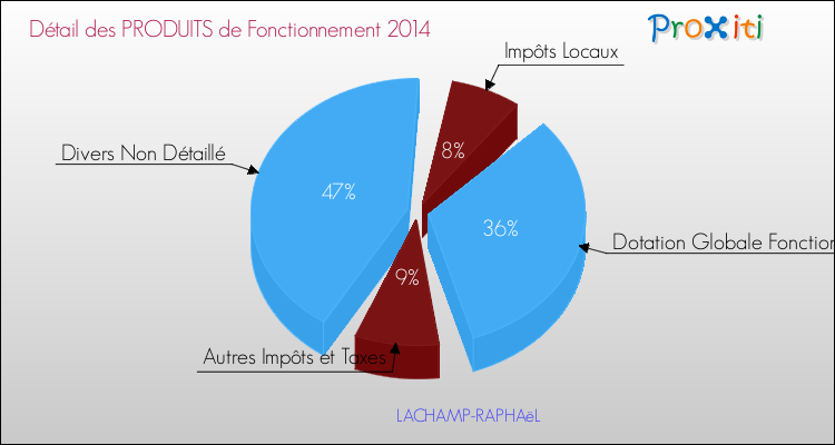 Décomposition du Budget de Fonctionnement 2014 de la commune de LACHAMP-RAPHAëL Budget de Fonctionnement 2014 pour la commune de LACHAMP-RAPHAëL